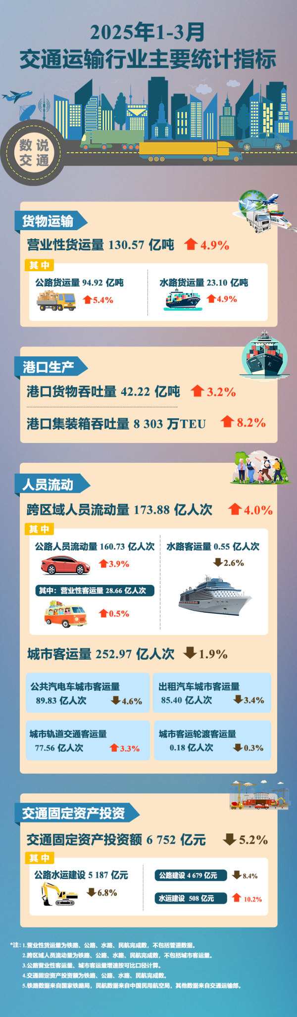 炒股配资门户网站 2025年1-3月交通运输行业主要统计指标