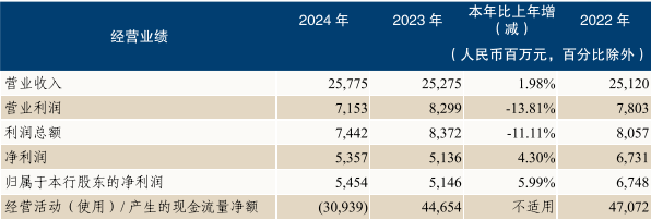 中国股票配资官网 恒丰银行2024净利增长倚仗所得税消减 2023净利降24%