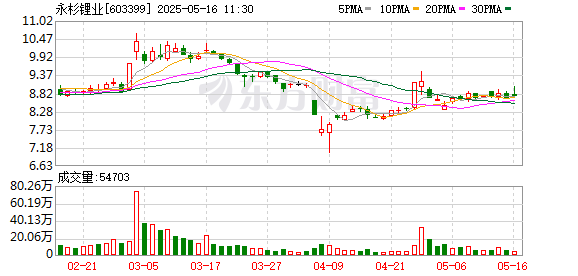 股票配资平台个人代理 永杉锂业拟向控股股东子公司定增不超7184万股