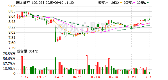 靠谱的证券公司 国金证券完成“24国金03”债券2280万元付息