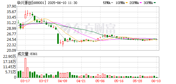 股票配资排名 华兴源创获中国专利优秀奖